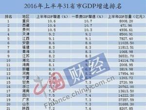 2016ȫ31ʡϰGDP 